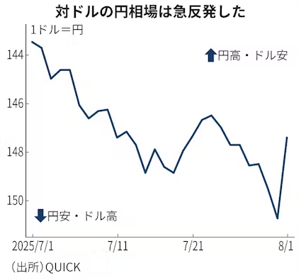 円相場