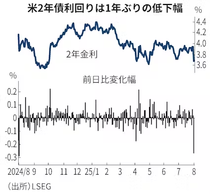 ２年国債利回り